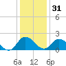 Roaring Point tide chart for Saturday, December 31, 2022