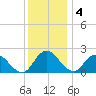 Roaring Point tide chart for Sunday, December 4, 2022