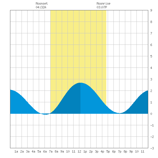Roaring Point tide chart for Monday, December 5, 2022