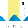 Roaring Point tide chart for Monday, December 5, 2022