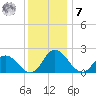 Roaring Point tide chart for Wednesday, December 7, 2022