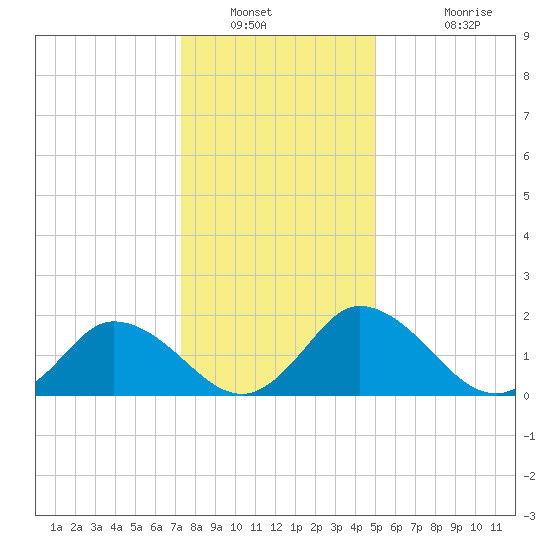 Roaring Point tide chart for Tuesday, January 10, 2023
