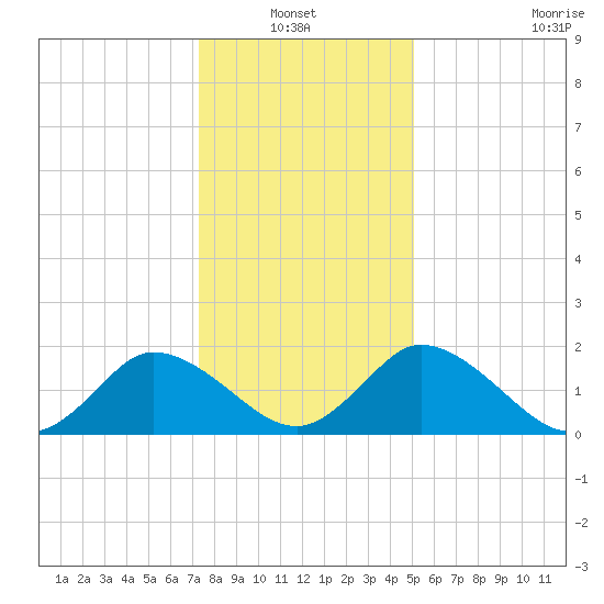 Roaring Point tide chart for Thursday, January 12, 2023