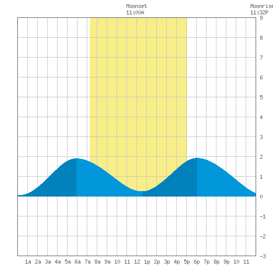 Roaring Point tide chart for Friday, January 13, 2023