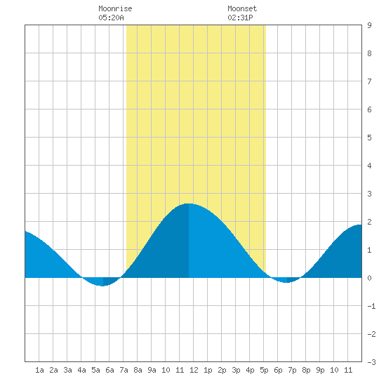 Roaring Point tide chart for Thursday, January 19, 2023