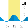 Roaring Point tide chart for Thursday, January 19, 2023
