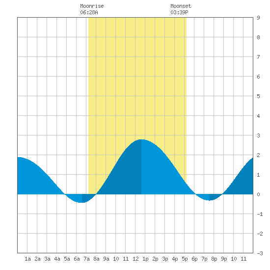 Roaring Point tide chart for Friday, January 20, 2023