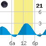 Roaring Point tide chart for Saturday, January 21, 2023