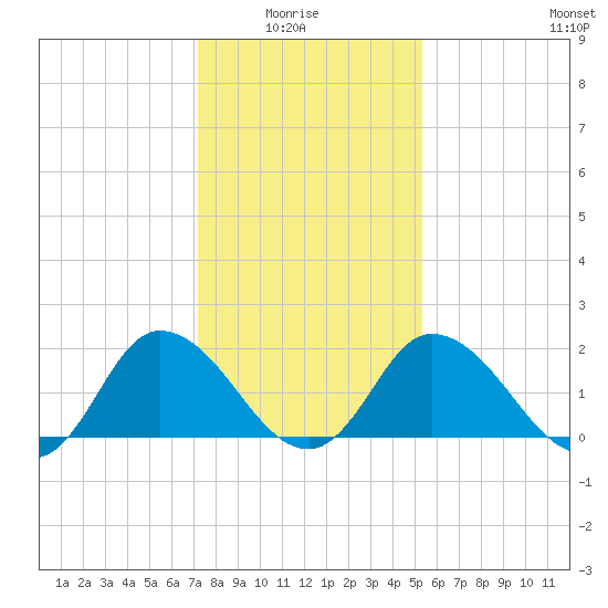 Roaring Point tide chart for Thursday, January 26, 2023