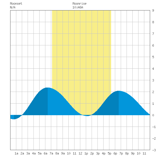 Roaring Point tide chart for Friday, January 27, 2023