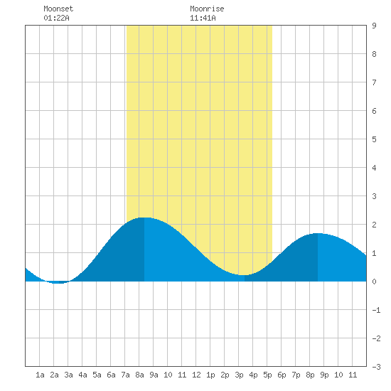Roaring Point tide chart for Sunday, January 29, 2023