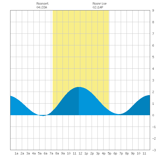 Roaring Point tide chart for Tuesday, January 3, 2023
