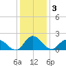 Roaring Point tide chart for Tuesday, January 3, 2023