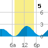 Roaring Point tide chart for Thursday, January 5, 2023