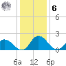 Roaring Point tide chart for Friday, January 6, 2023