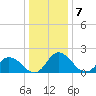 Roaring Point tide chart for Saturday, January 7, 2023