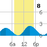 Roaring Point tide chart for Sunday, January 8, 2023