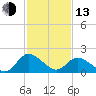 Roaring Point tide chart for Monday, February 13, 2023
