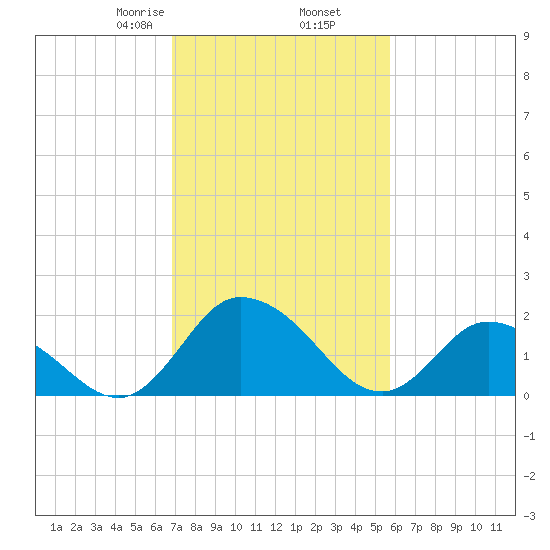 Roaring Point tide chart for Thursday, February 16, 2023