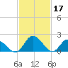Roaring Point tide chart for Friday, February 17, 2023