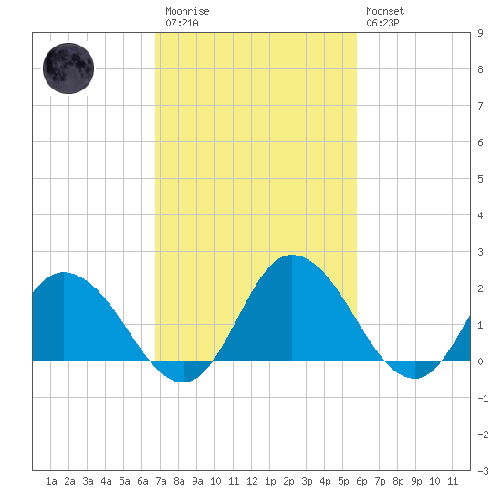 Roaring Point tide chart for Monday, February 20, 2023