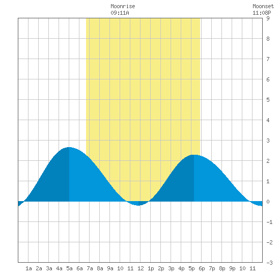 Roaring Point tide chart for Friday, February 24, 2023