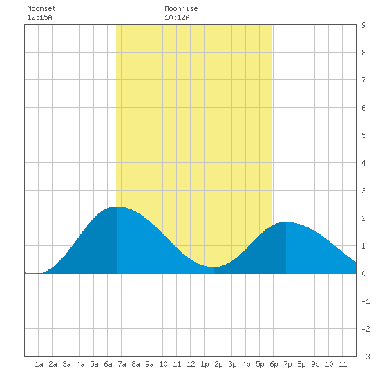 Roaring Point tide chart for Sunday, February 26, 2023