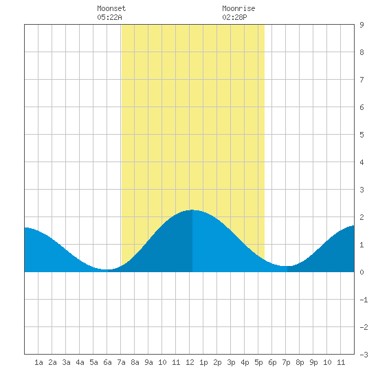 Roaring Point tide chart for Thursday, February 2, 2023