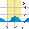 Roaring Point tide chart for Thursday, February 2, 2023
