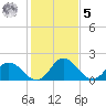 Roaring Point tide chart for Sunday, February 5, 2023