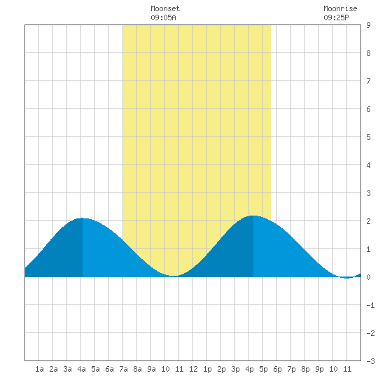 Roaring Point tide chart for Thursday, February 9, 2023