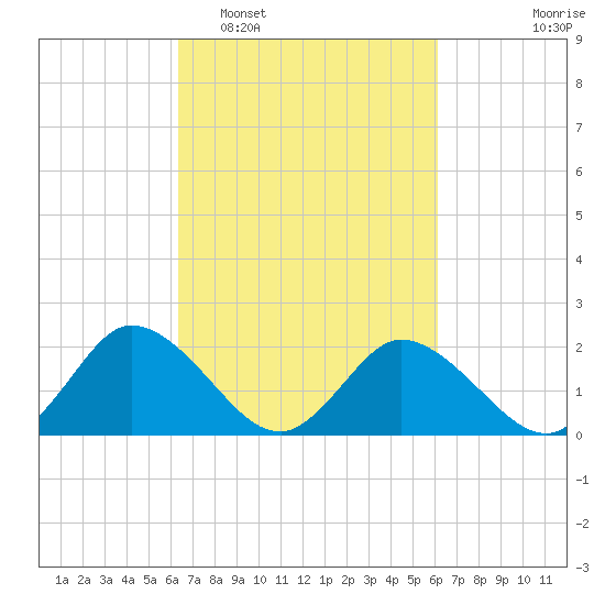 Roaring Point tide chart for Saturday, March 11, 2023