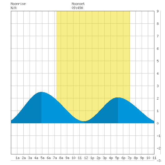 Roaring Point tide chart for Sunday, March 12, 2023