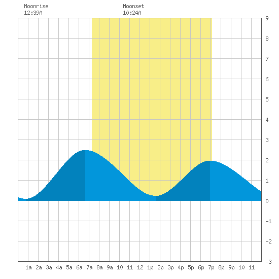 Roaring Point tide chart for Monday, March 13, 2023