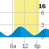 Roaring Point tide chart for Thursday, March 16, 2023