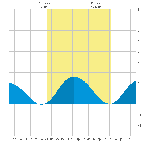 Roaring Point tide chart for Saturday, March 18, 2023