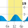 Roaring Point tide chart for Sunday, March 19, 2023