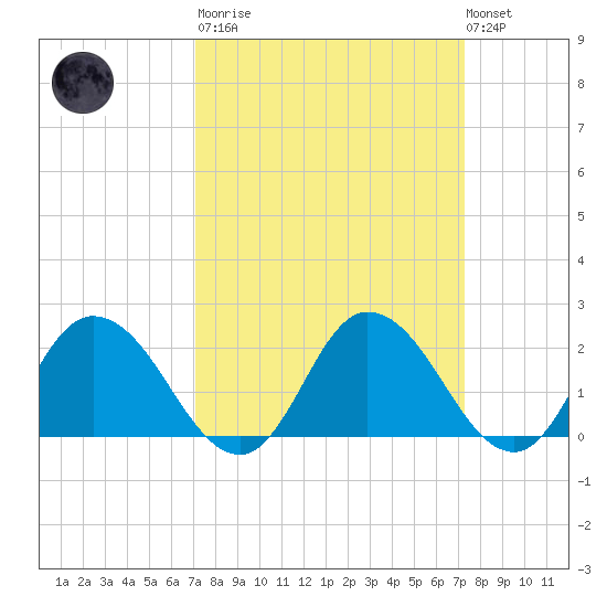 Roaring Point tide chart for Tuesday, March 21, 2023