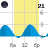 Roaring Point tide chart for Tuesday, March 21, 2023