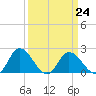 Roaring Point tide chart for Friday, March 24, 2023