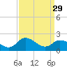 Roaring Point tide chart for Wednesday, March 29, 2023
