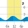 Roaring Point tide chart for Thursday, March 2, 2023