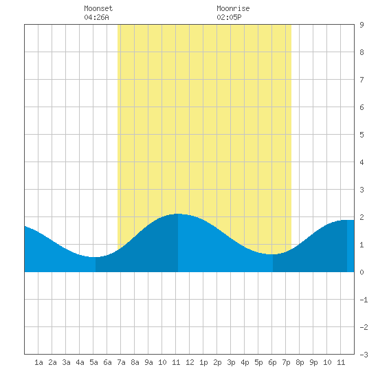 Roaring Point tide chart for Friday, March 31, 2023