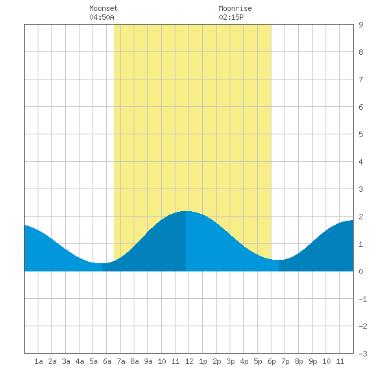 Roaring Point tide chart for Friday, March 3, 2023