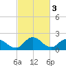 Roaring Point tide chart for Friday, March 3, 2023