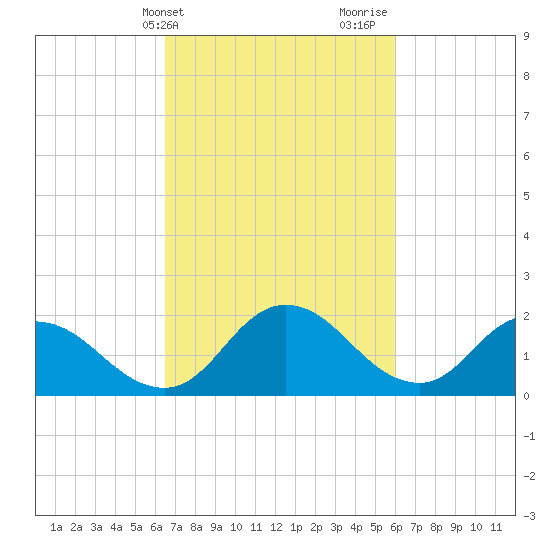 Roaring Point tide chart for Saturday, March 4, 2023