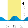 Roaring Point tide chart for Saturday, March 4, 2023