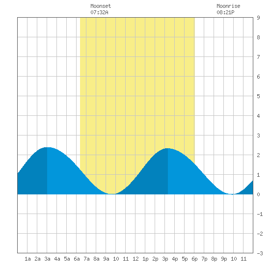 Roaring Point tide chart for Thursday, March 9, 2023