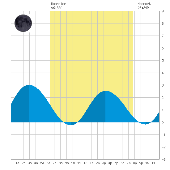 Roaring Point tide chart for Thursday, April 20, 2023