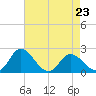 Roaring Point tide chart for Sunday, April 23, 2023